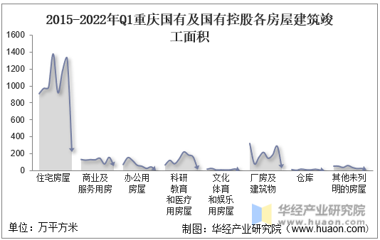 2015-2022年Q1重庆国有及国有控股各房屋建筑竣工面积