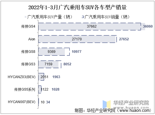 2022年1-3月广汽乘用车SUV各车型产销量