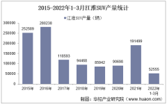 2022年3月江淮SUV产销量、产销差额及各车型产销量结构统计分析