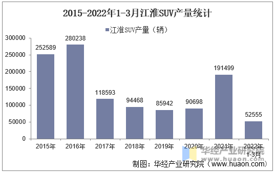 2015-2022年1-3月江淮SUV产量统计