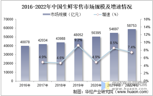 2016-2022年中国生鲜零售市场规模及增速情况