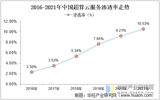 2016-2021年中国超算云服务渗透率走势
