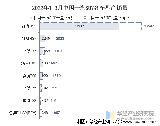 2022年1-3月中国一汽SUV各车型产销量