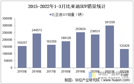 2015-2022年1-3月比亚迪SUV销量统计