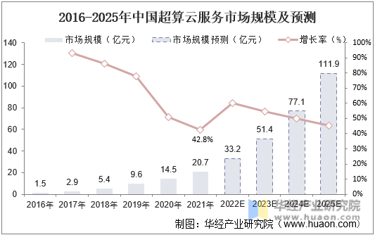 2016-2025年中国超算云市场规模及预测