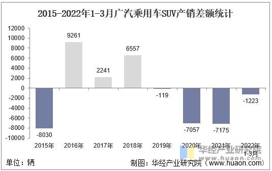 2015-2022年1-3月广汽乘用车SUV产销差额统计