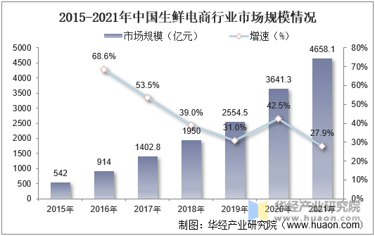 2015-2021年中国生鲜电商行业市场规模情况