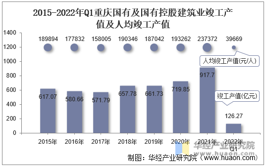 2015-2022年Q1重庆国有及国有控股建筑业竣工产值及人均竣工产值