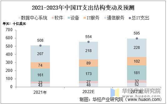 2021-2023年中国IT支出结构变动及预测