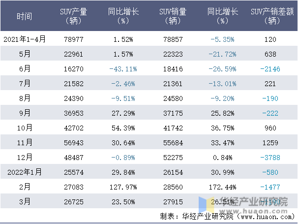 2021-2022年1-3月上海股份SUV月度产销量情况统计表