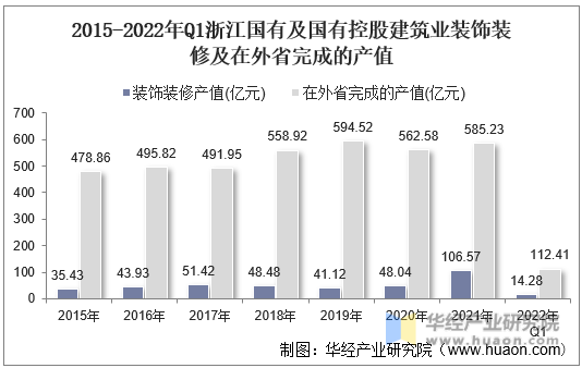 2015-2022年Q1浙江国有及国有控股建筑业装饰装修及在外省完成的产值