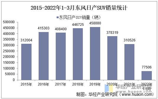 2015-2022年1-3月东风日产SUV销量统计