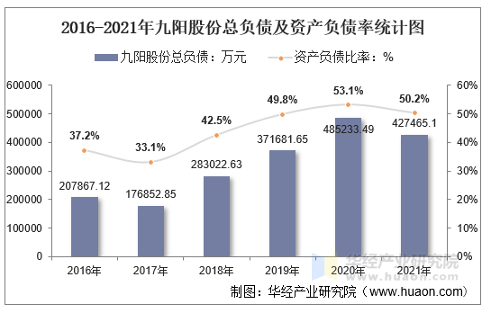 2016-2021年九阳股份总负债及资产负债率统计图