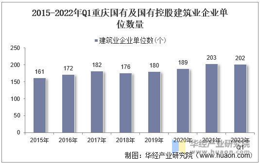 2015-2022年Q1重庆国有及国有控股建筑业企业单位数量