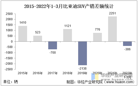 2015-2022年1-3月比亚迪SUV产销差额统计