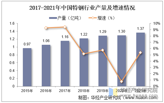 2017-2021年中国特钢行业产量及增速情况