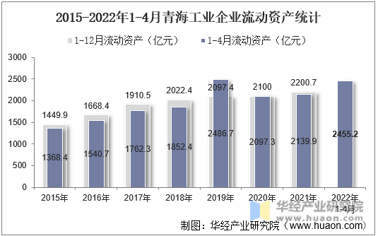 2015-2022年1-4月青海工业企业流动资产统计