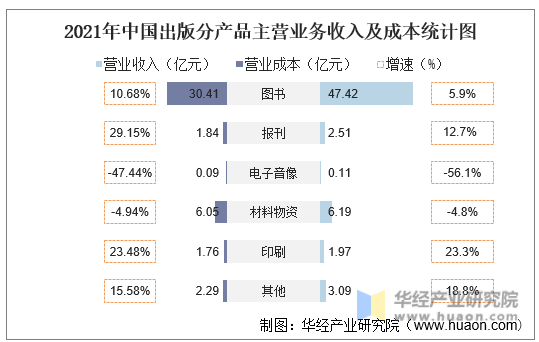 2021年中国出版分产品主营业务收入及成本统计图