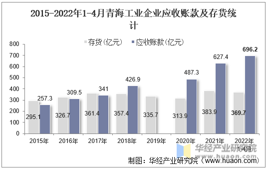 2015-2022年1-4月青海工业企业应收账款及存货统计