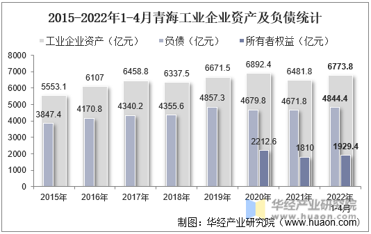 2015-2022年1-4月青海工业企业资产及负债统计