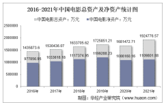 2021年中国电影（600977）总资产、总负债、营业收入、营业成本及净利润统计