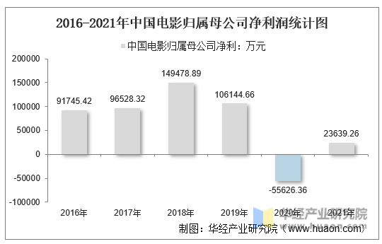 2016-2021年中国电影归属母公司净利润统计图