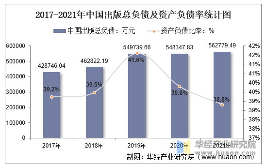 2017-2021年中国出版总负债及资产负债率统计图