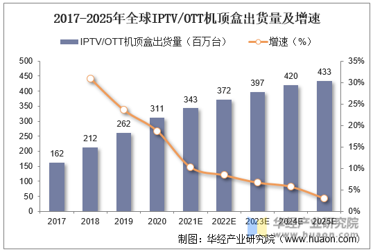 2017-2025年全球IPTV/OTT机顶盒出货量及增速