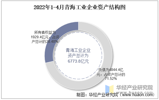 2022年1-4月青海工业企业资产结构图