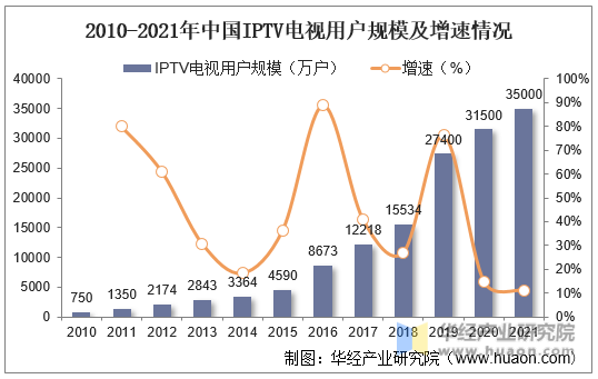 2010-2021年中国IPTV电视用户规模及增速情况