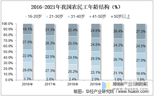 2016-2021年我国农民工年龄结构（%）