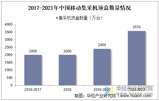 2017-2021年中国移动集采机顶盒数量情况