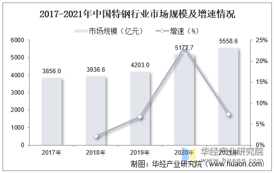 2017-2021年中国特钢行业市场规模及增速情况