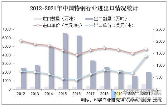 2012-2021年中国特钢行业进出口情况统计