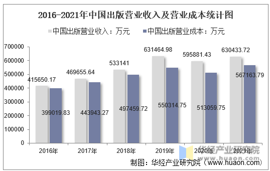2016-2021年中国出版营业收入及营业成本统计图