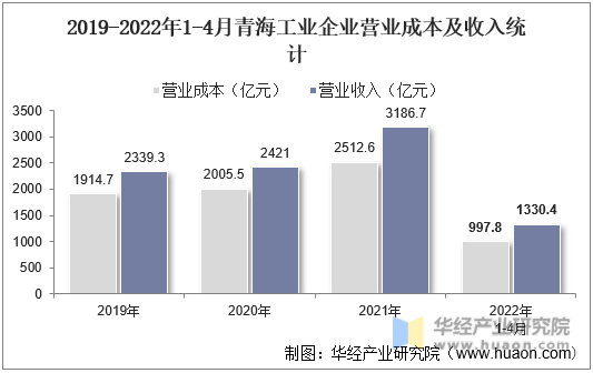 2019-2022年1-4月青海工业企业营业成本及收入统计