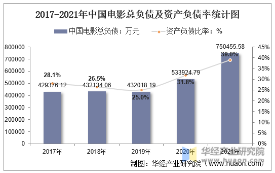 2017-2021年中国电影总负债及资产负债率统计图