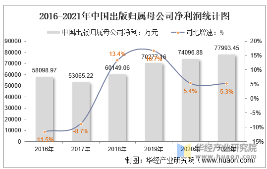 2016-2021年中国出版归属母公司净利润统计图