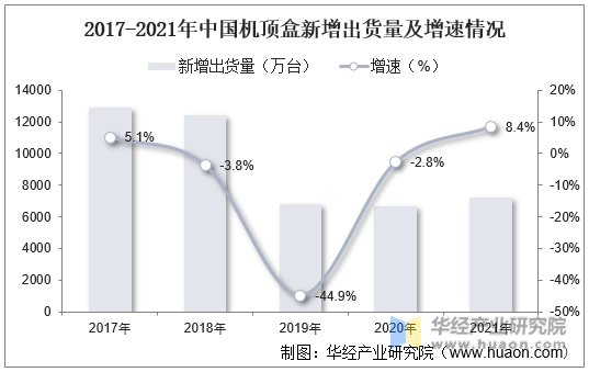 2017-2021年中国机顶盒新增出货量及增速情况