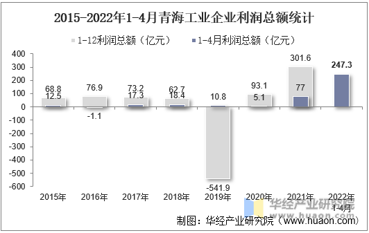 2015-2022年1-4月青海工业企业利润总额统计