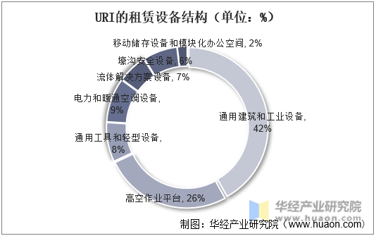 URI的租赁设备结构（单位：%）