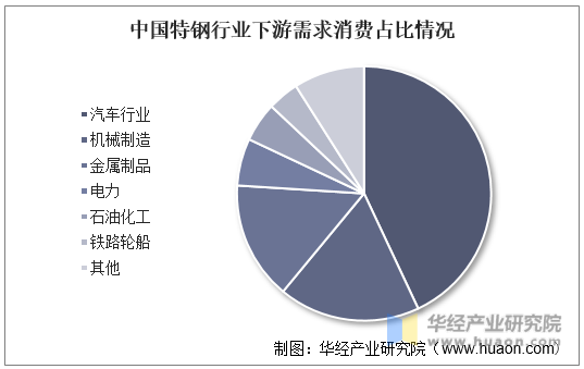 中国特钢行业下游需求消费占比情况