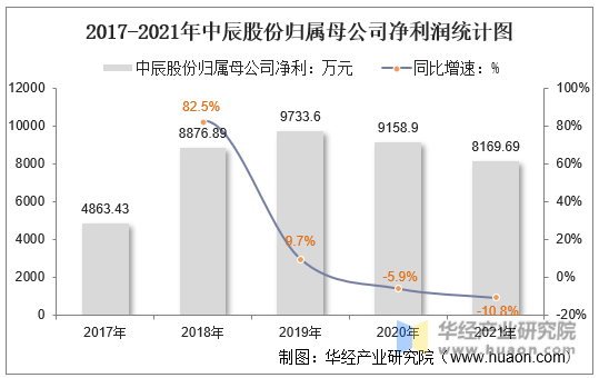2017-2021年中辰股份归属母公司净利润统计图