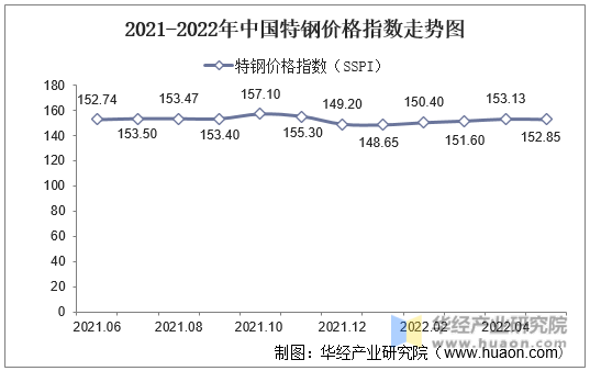 2021-2022年中国特钢价格指数走势图