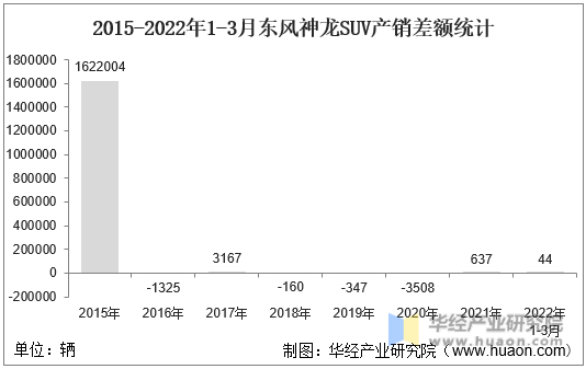 2015-2022年1-3月东风神龙SUV产销差额统计