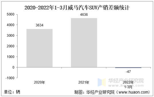 2020-2022年1-3月威马汽车SUV产销差额统计