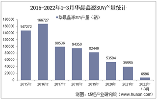 2022年3月华晨鑫源SUV产销量、产销差额及各车型产销量结构统计分析