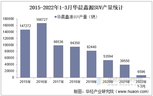 2015-2022年1-3月华晨鑫源SUV产量统计