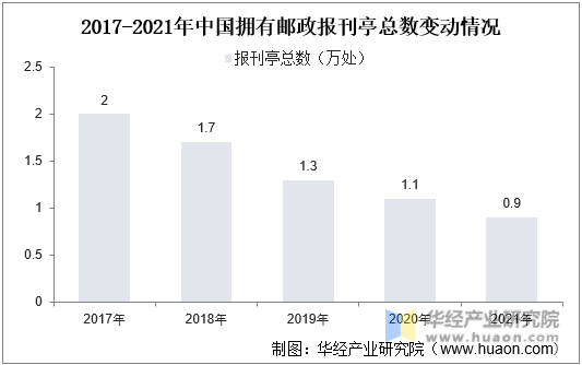 2017-2021年中国拥有邮政报刊亭总数变动情况