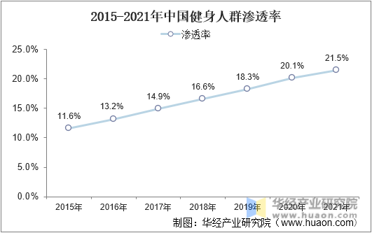 2015-2021年中国健身人群渗透率